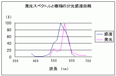 ホタルの発光スペクトルとホタルの複眼の分光感度曲線