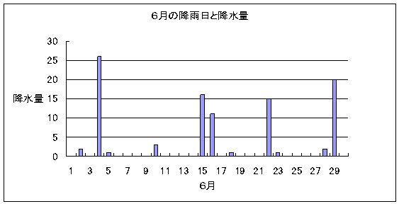 グラフ２．６月の降雨日と降水量